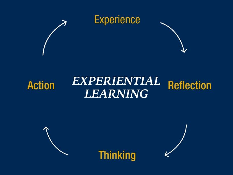 A circular flow chart with Experiential Learning in the middle, center. Moving clockwise from the top center - Experience; a white arrow; Reflection; a white arrow; Thinking; a white arrow; Action and then a white arrow leading back to Experience